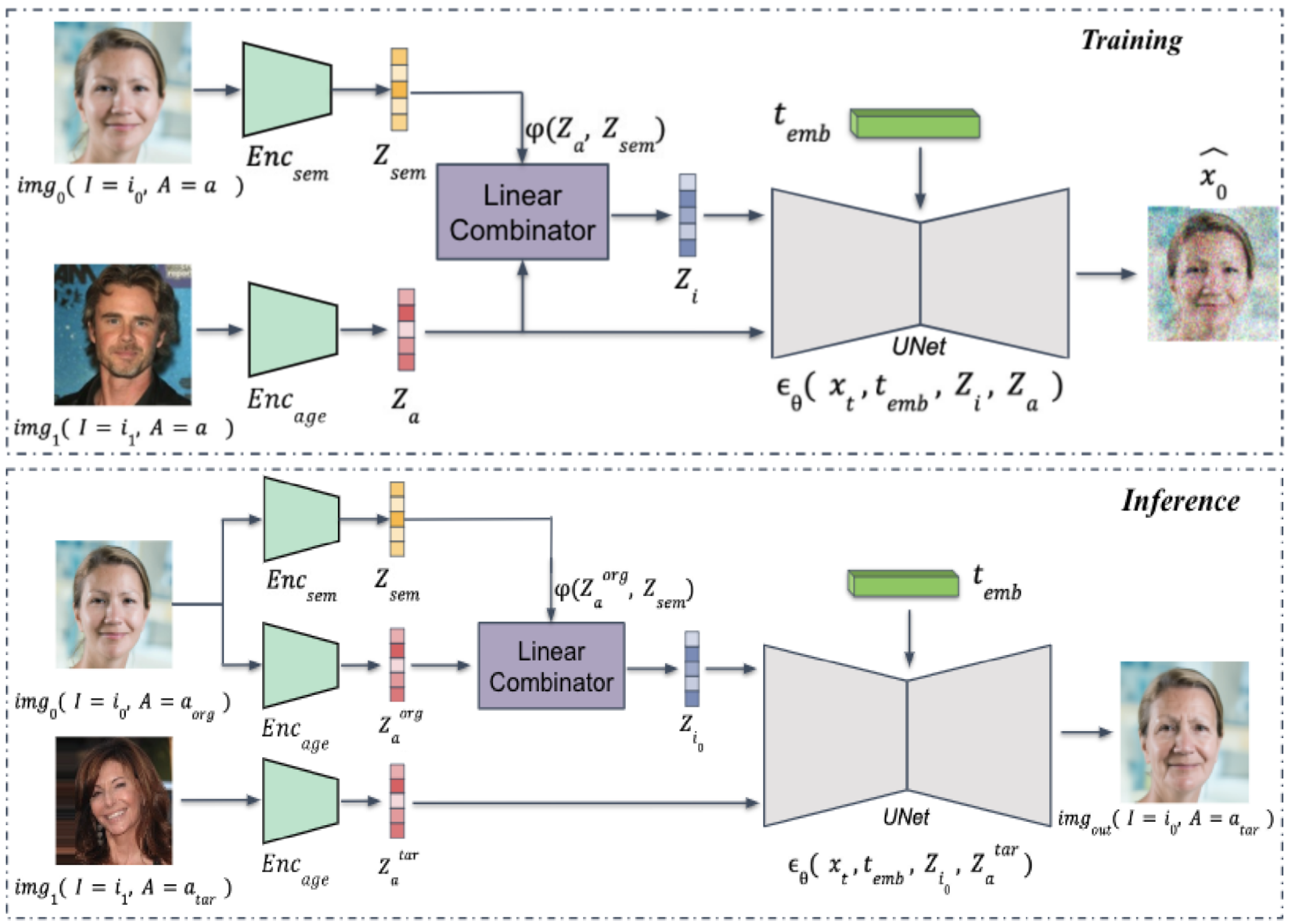 Identity Preservation for Counterfactual Estimation
